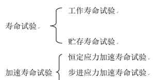 寿命试验 【可靠性知识】关于寿命试验知识精华，一文全搞定！