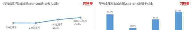 成都商场 17家成都商场2015年至2018年经营数据对比分析