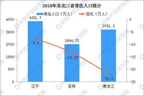 东北三省一年减少42.73万人！ 究竟是怎么一回事?