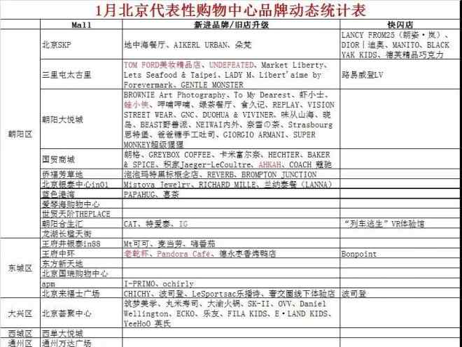 aikerl 北京代表性购物中心1月新进品牌汇总