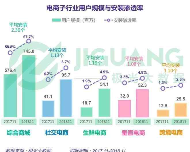 行业研究网 《2018年电商行业研究报告》：淘宝各项指标超拼多多