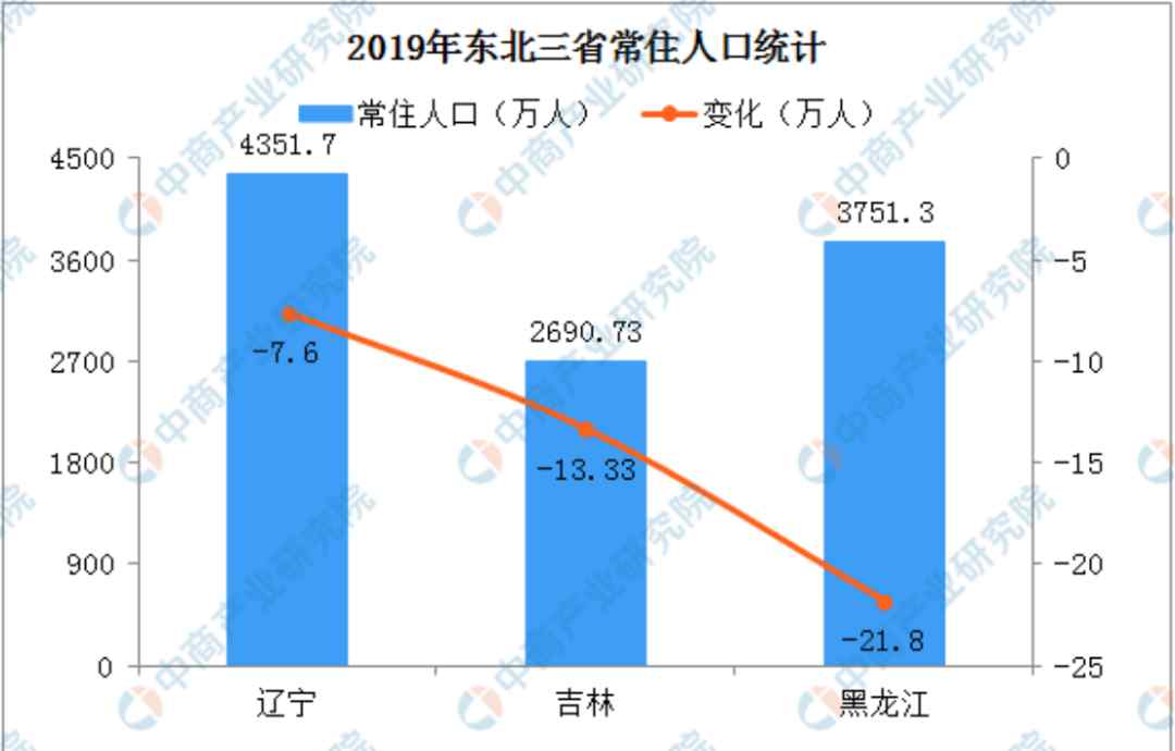 东北三省一年减少42.73万人 专家：应提高人们结婚意愿