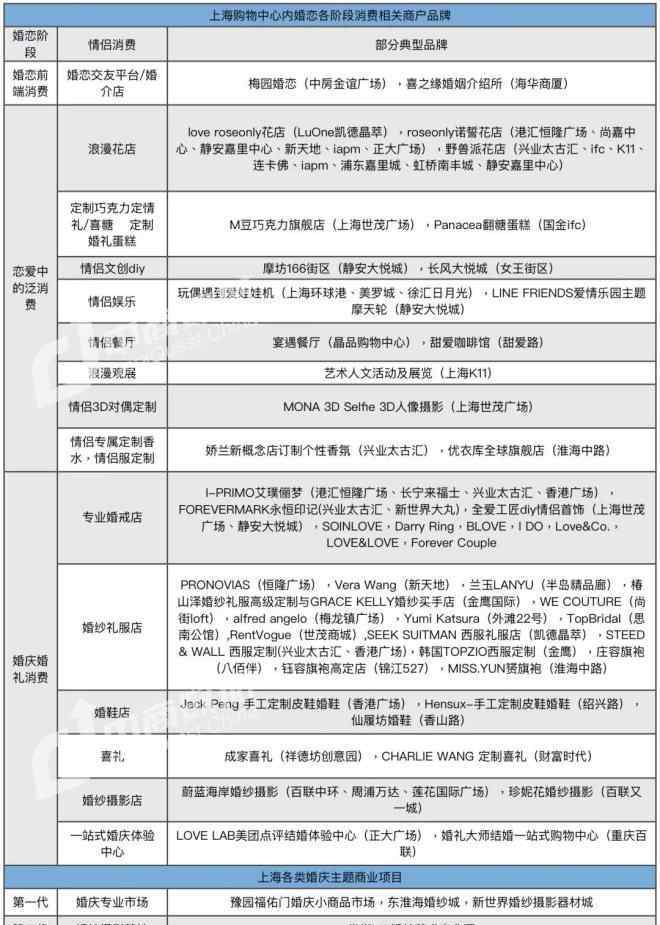 全球高定最梦幻礼服 情侣商机 | 上海购物中心最新婚恋消费品牌盘点手册