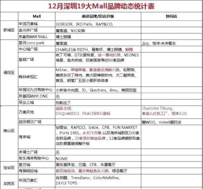 魔鬼猫 深圳代表性购物中心12月新进品牌大汇总