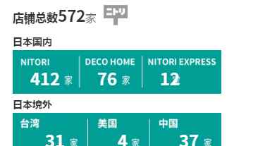 宜家在中国有28家店 NITORI中国大陆已开37家店 计划2022年前开100家店
