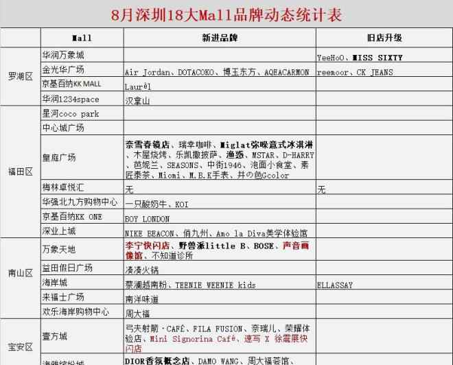京基百纳电影院 深圳代表性购物中心11月新进品牌大汇总