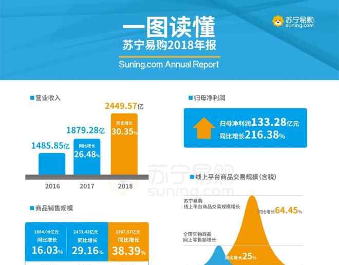 易购网上销售商品吗 苏宁易购2018年营收2450亿 线上占比超六成