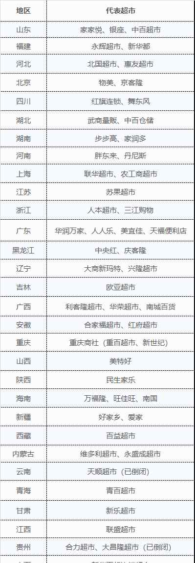 全国连锁店有哪些 全国各省本土超市大PK：哪些区域巨头在崛起？