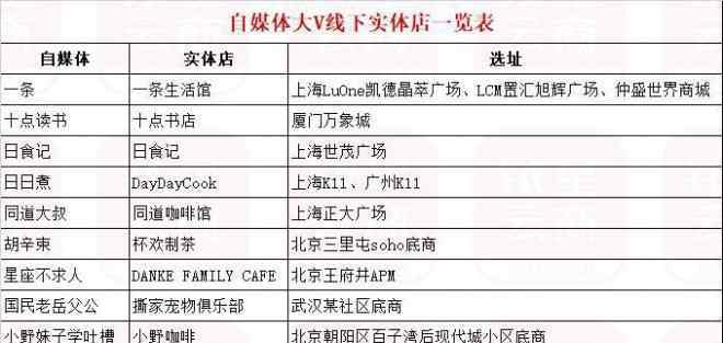 接引 购物中心新趋势：接引自媒体大V开实体店