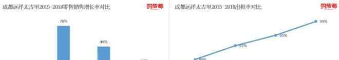 成都商场 17家成都商场2015年至2018年经营数据对比分析