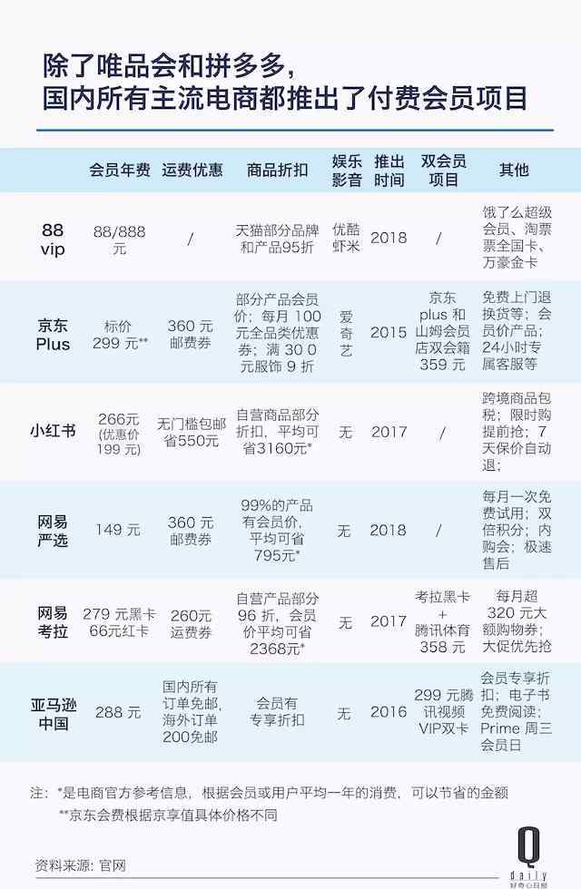 会籍 电商都开始卖付费会籍，它们其实都在卖什么？