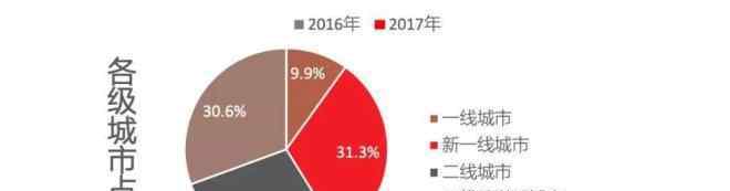 房地产行业报告 从房地产企业数据报告看行业趋势走向