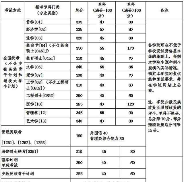 北京航空航天大学分数线 2018年北京航空航天大学考研分数线公布