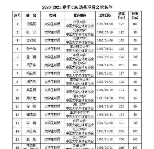 CBA选秀球员名单都有谁