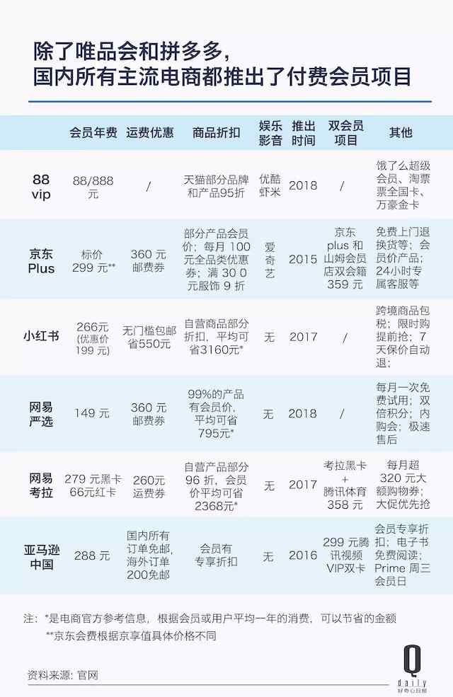 会籍 电商都开始卖付费会籍，它们其实都在卖什么？文章配图