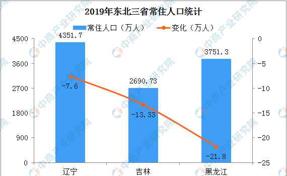 东北三省一年减少42.73万人 到底什么情况呢？