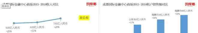 成都商场 17家成都商场2015年至2018年经营数据对比分析