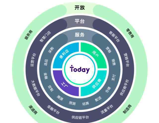 today便利店加盟 Today今天便利店的梦想：准独角兽的雄心与挑战