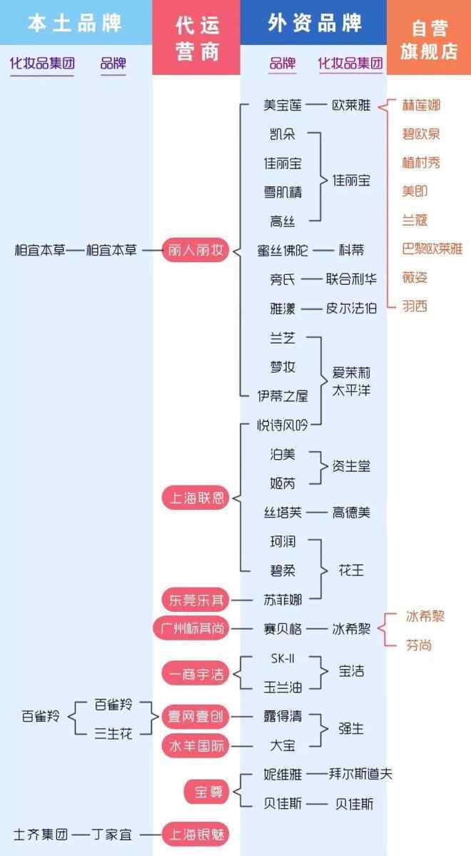 长生鸟旗舰店 欧莱雅收回电商经营权，281家美妆旗舰店谋变