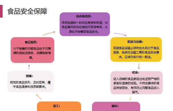 食品安全管理体系 探营：永旺中国精细化食品安全管理体系是如何搭建的？