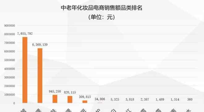 老年人用品市场 中老年化妆品市场规模超千亿 消费数据里藏着哪些商业机会？