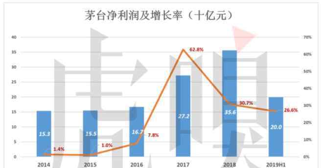 毛利润率 毛利润率超过90％ 茅台成了名副其实的奢侈品