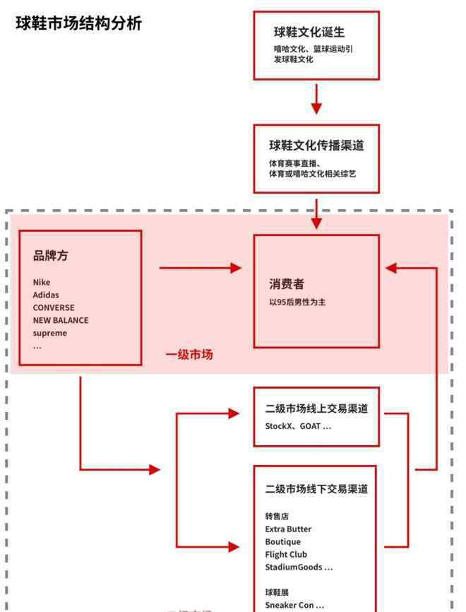 市场购物 95后引爆球鞋市场！购物中心如何抓住这波商机？