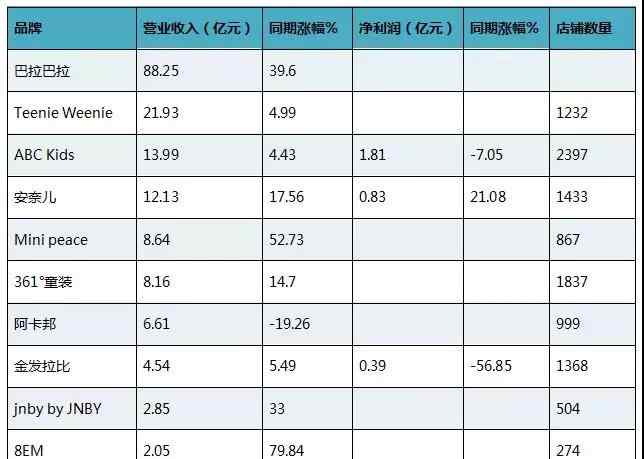 儿童用品上市公司 童装品牌2018年业绩盘点：巴拉巴拉营收88.25亿领跑