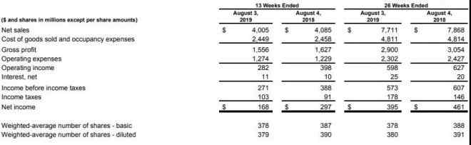 财季 Gap集团第二财季利润大跌近50％ 年将关店230家