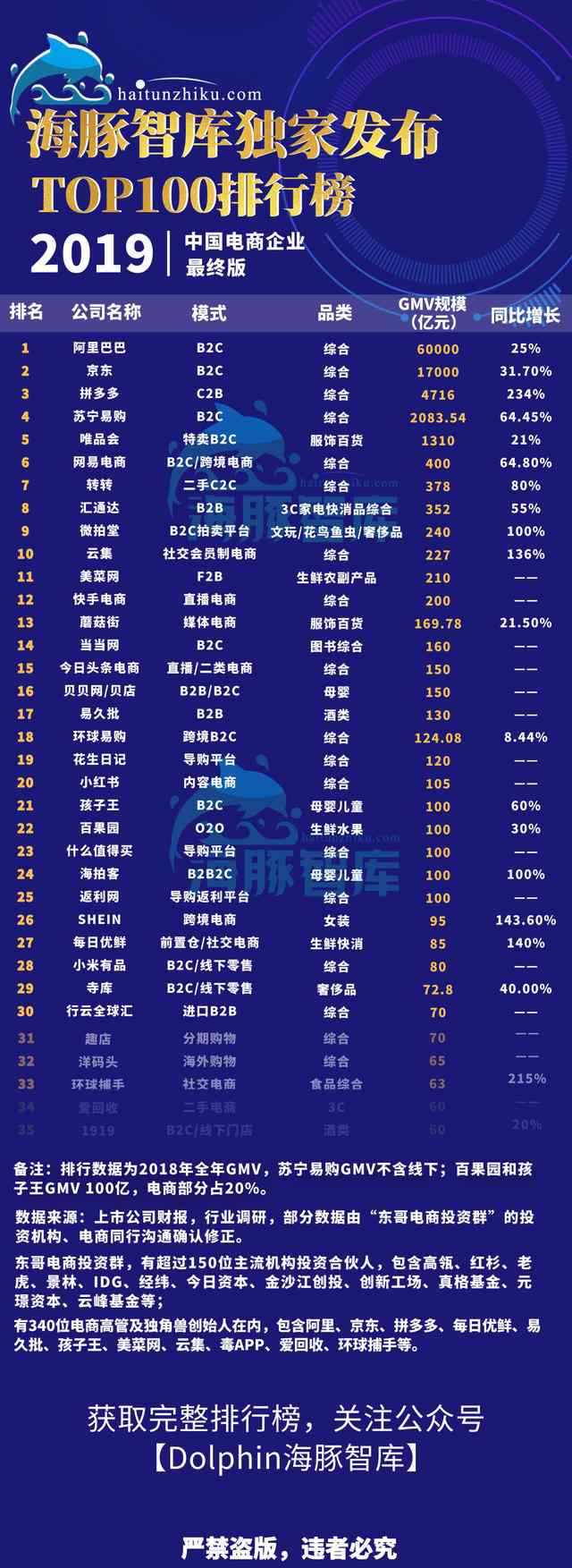 2019中国电商排行榜 2019年中国电商100强揭晓 25家电商公司GMV破百亿