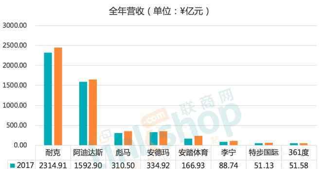 国产运动品牌 八大国内外知名运动品牌大PK 2018年谁最滋润？