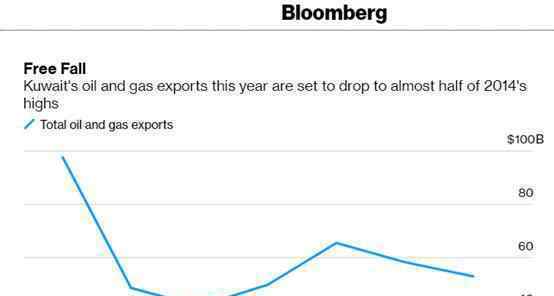 靠出口石油积累了大量财富、被称为全世界最富裕国家之一的中东国家科威特，如今却因为油价暴跌