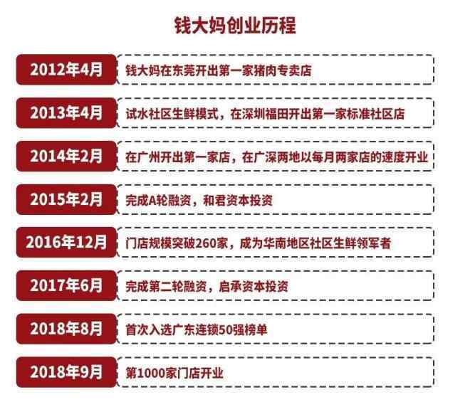 钱大妈有几家是盈利的 “社区菜场之王”钱大妈，还能凶猛多久？