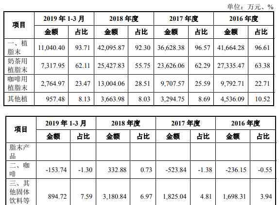 奶精 网红奶茶背后的公司：奶精巨头佳禾食品提交IPO文件
