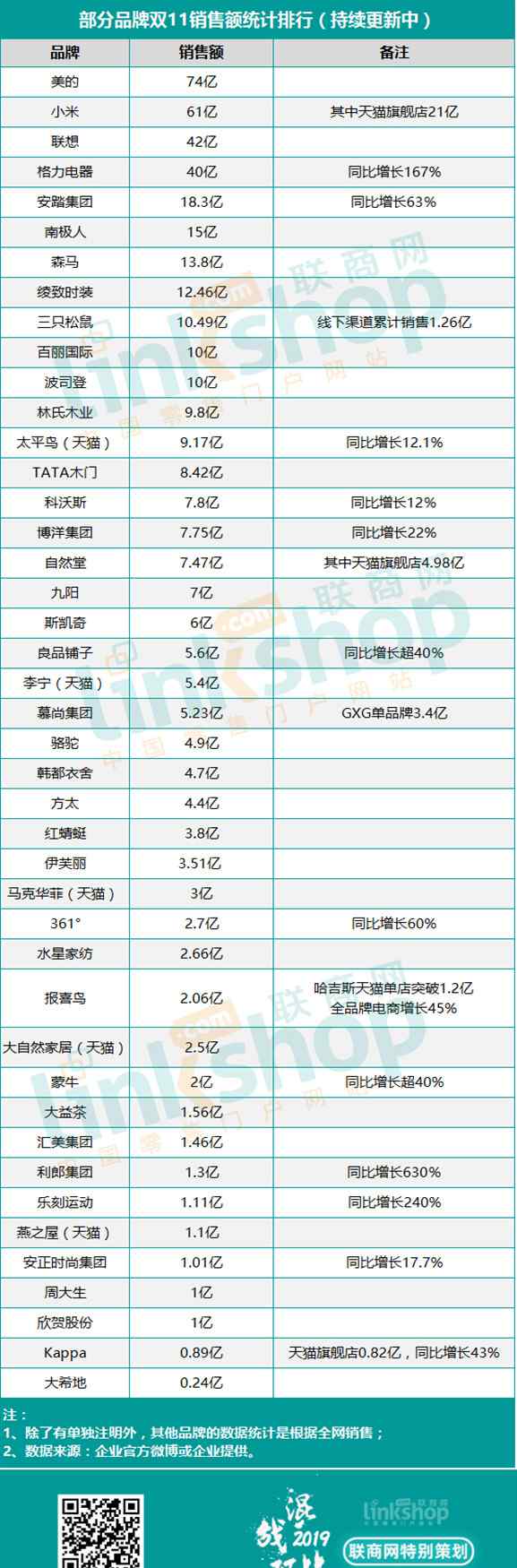 双十一销售排名 部分品牌2019双11销售统计排行榜