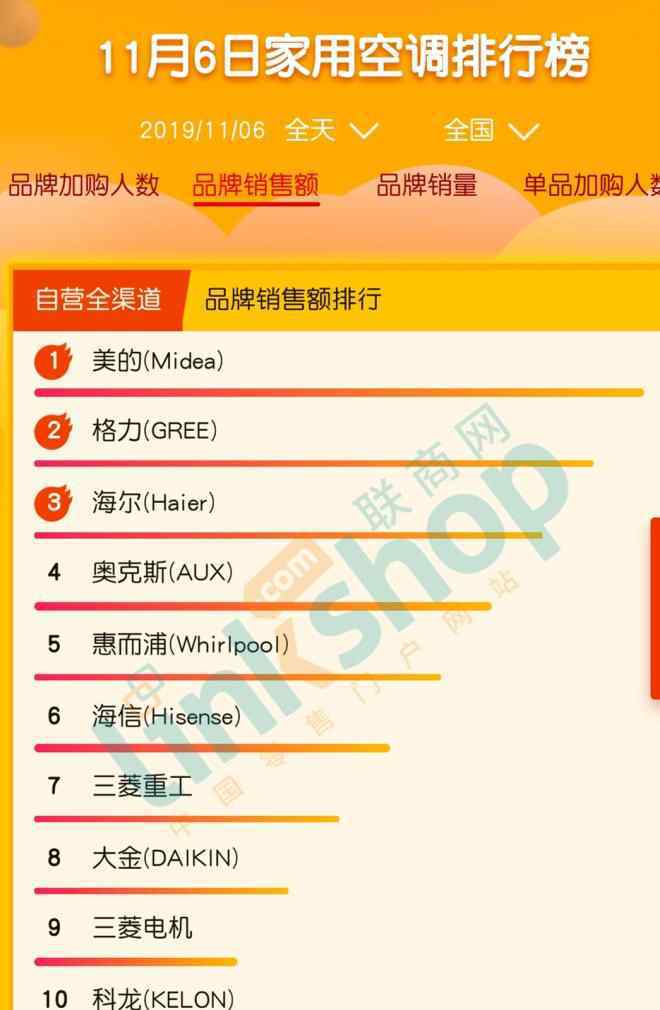 中国家电销量排行榜 2019双11苏宁家电品类排行榜