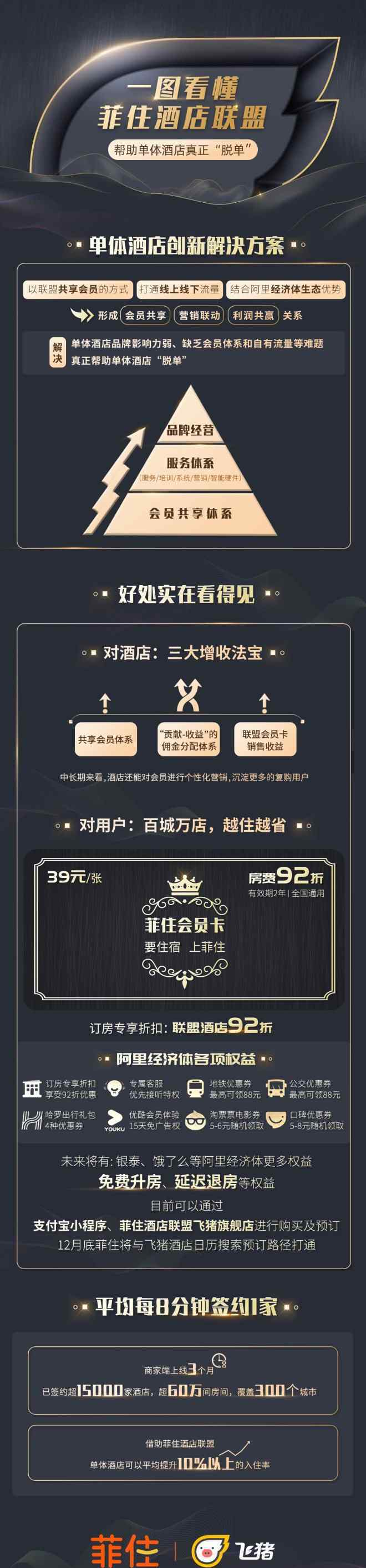 中国酒店联盟 飞猪成立菲住酒店联盟 布局万亿级单体酒店市场