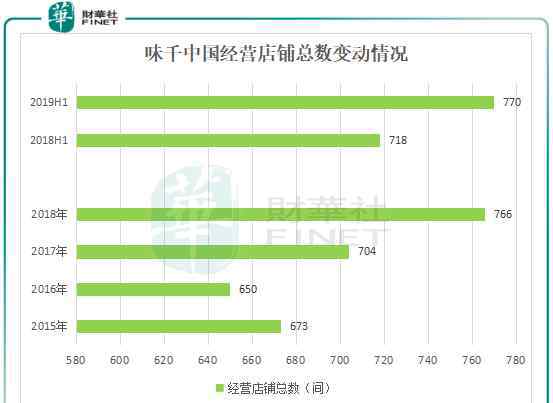 拉面王 拉面突然不香了？味千中国店面可能要越来越冷清了