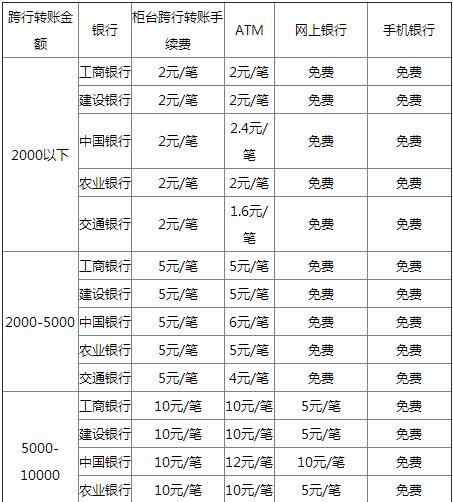 中国银行跨行转账手续费 五大行跨行转账手续费一览  怎么转账不要钱？