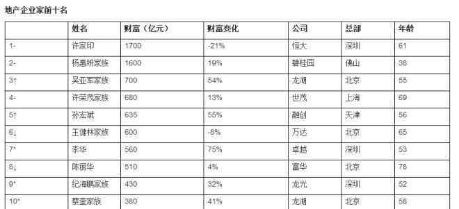 2019房企负债率排名 胡润2019房地产企业家榜：榜首不变 80后杨惠妍排第二
