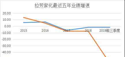 拉芳代言人 拉芳家化业绩遭滑铁卢 电商占比堪忧却混迹网红板块