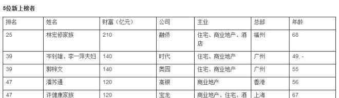 2019房企负债率排名 胡润2019房地产企业家榜：榜首不变 80后杨惠妍排第二
