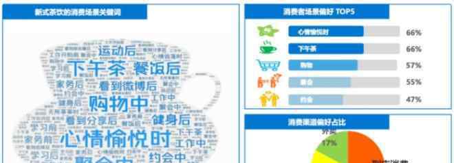 茶饮 《2019新式茶饮消费白皮书》：中国茶饮市场规模将突破4000亿