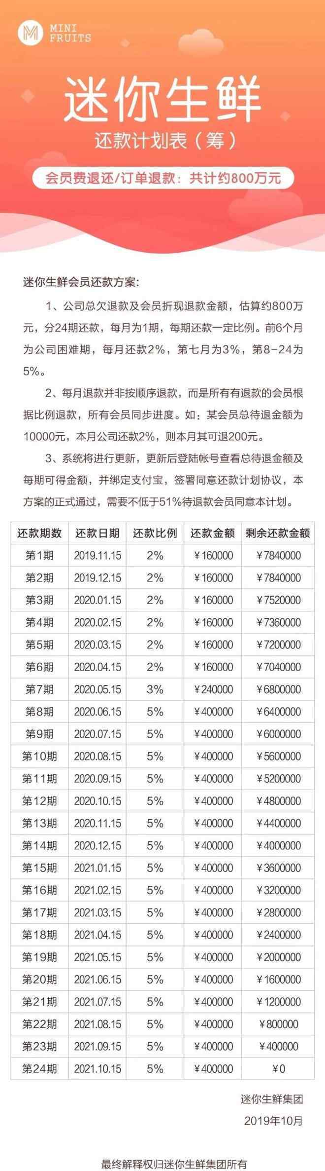 迷你生鲜 生鲜大败局：仅有1％的企业盈利