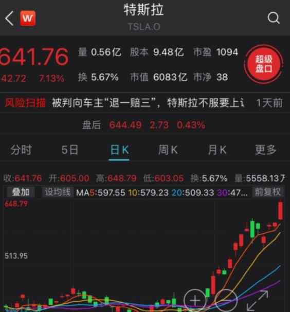 特斯拉市值超3个丰田破6千亿美元