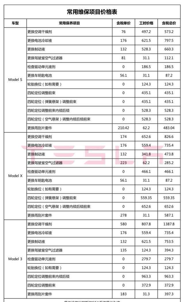 特斯拉全国统一维保价目表公开！多个项目价格仅为“BBA”50%