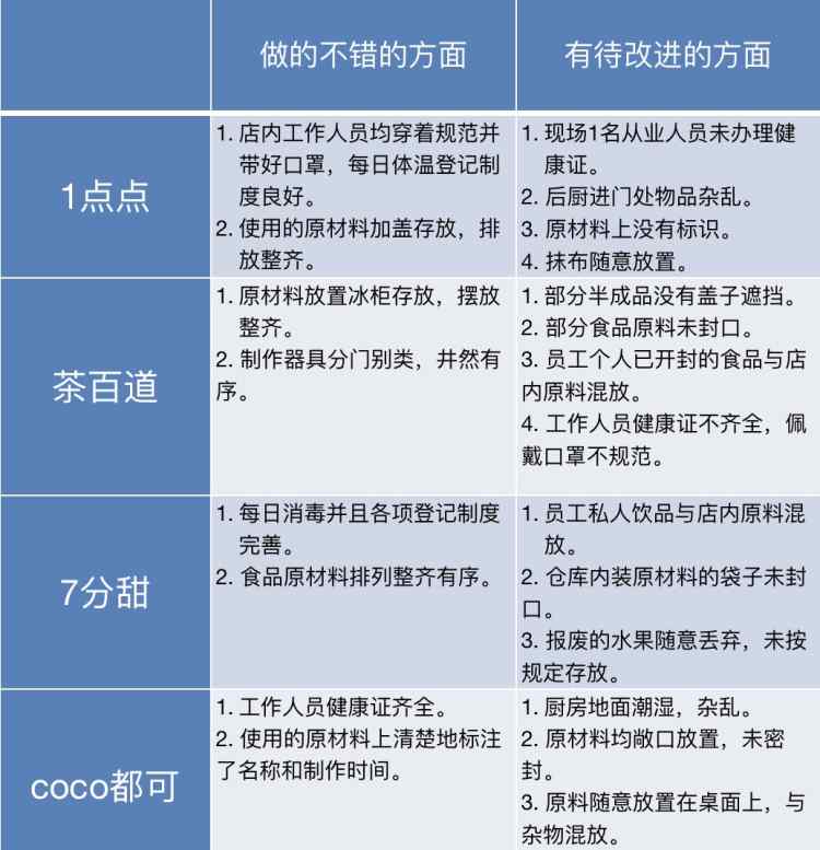 一点点、茶百道……这就是知名奶茶店的后厨！看到这幕恶心到了