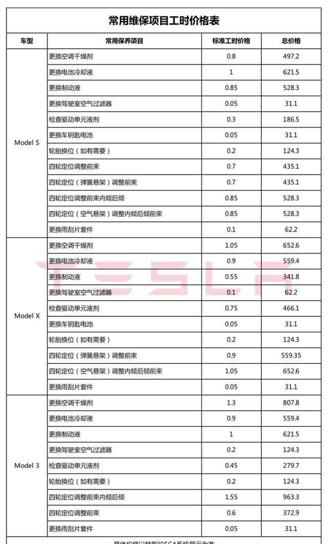 特斯拉全国统一维保价目表公开！多个项目价格仅为“BBA”50%