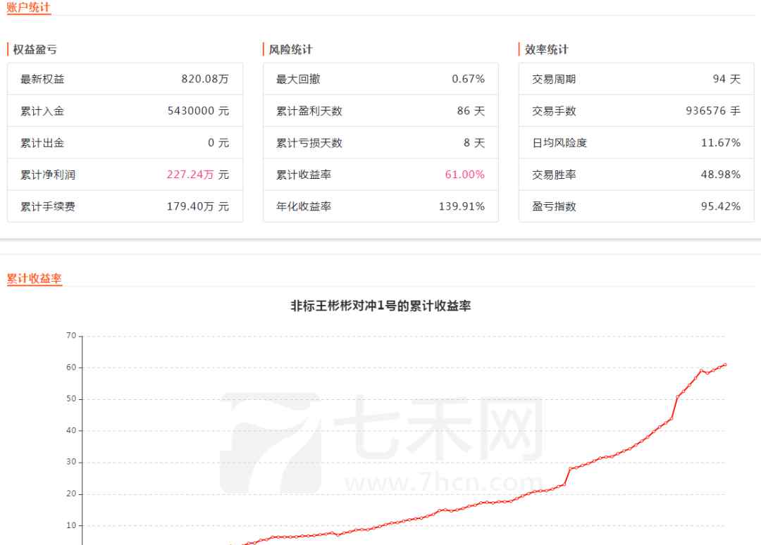 波段之魂 最大回撤0.67%之下5个月赚60%，这是非标系统的对冲实效！