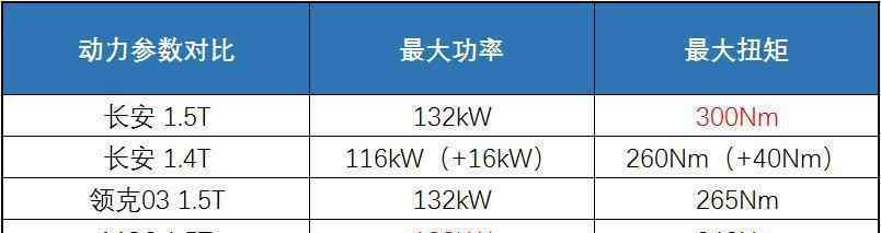 蓝鲸发动机怎么样 8秒多破百/自主研发 长安全新蓝鲸1.5T发动机体验如何？